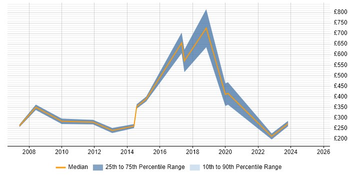 Contractor daily rate distribution trend for Marketing Officer job vacancies in London Contractor daily rate distribution trend for Marketing Officer job vacancies in London