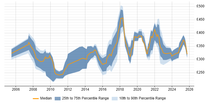 Contractor daily rate distribution trend for Marketing Specialist job vacancies in London Contractor daily rate distribution trend for Marketing Specialist job vacancies in London