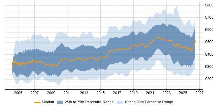 Contractor daily rate distribution trend for jobs in London citing Marketing