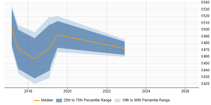 Contractor daily rate distribution trend for Marketo Consultant job vacancies in London