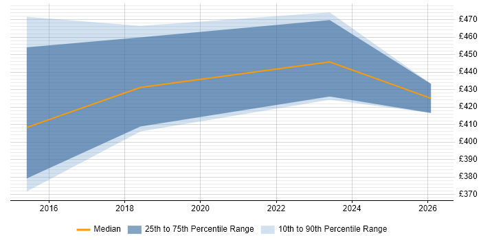 Contractor daily rate distribution trend for Marketo Specialist job vacancies in London