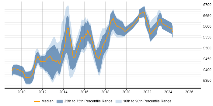 Contractor daily rate distribution trend for jobs in London citing MarkLogic