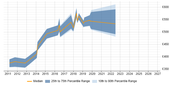 Contractor daily rate distribution trend for jobs in London citing Mashery