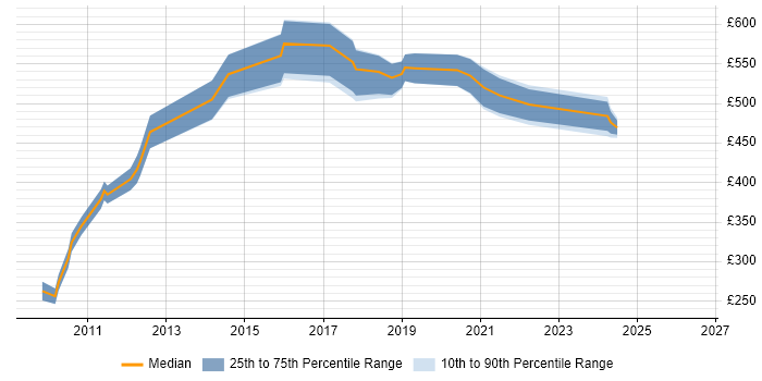 Contractor daily rate distribution trend for jobs in London citing Mashup