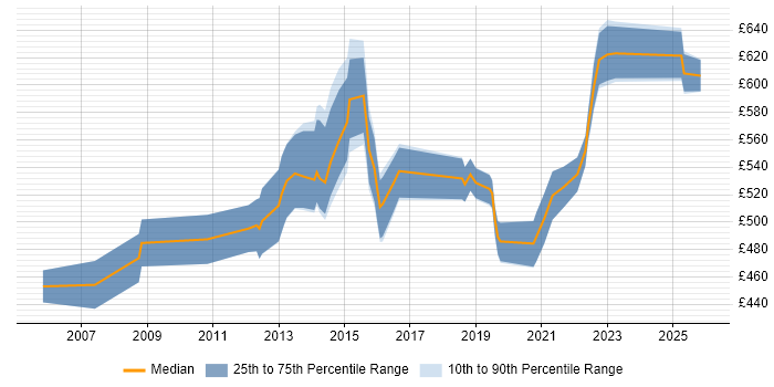 Contractor daily rate distribution trend for Master Data Manager job vacancies in London