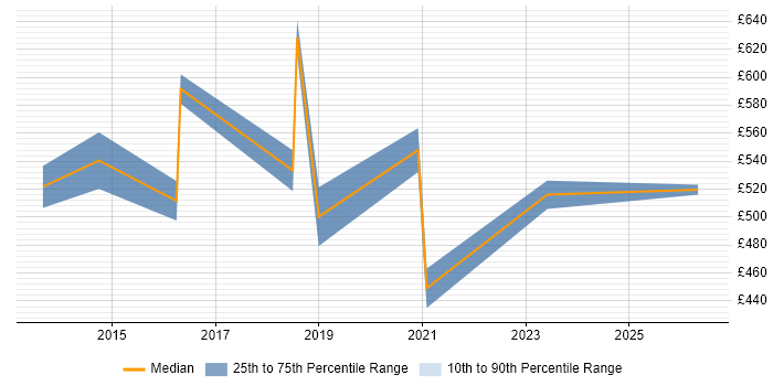 Contractor daily rate distribution trend for Master Data Specialist job vacancies in London