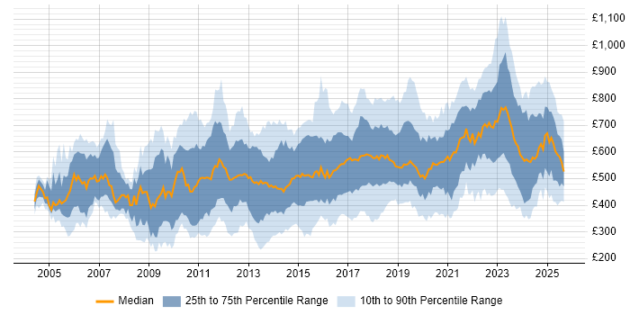 Contractor daily rate distribution trend for jobs in London citing Master&#39;s Degree