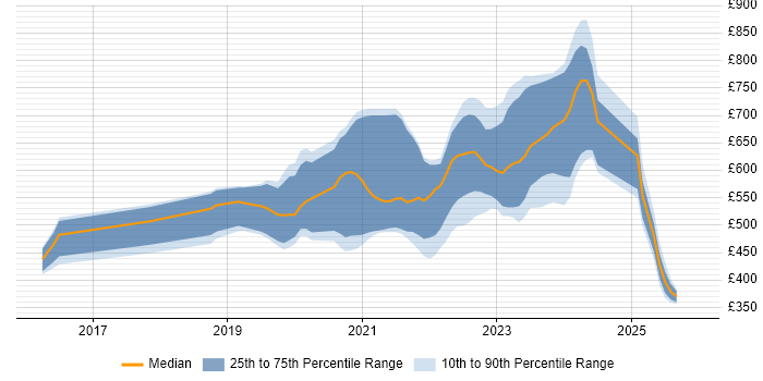 Contractor daily rate distribution trend for jobs in London citing Material-UI