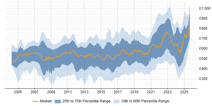 Contractor daily rate distribution trend for jobs in London citing Mathematics