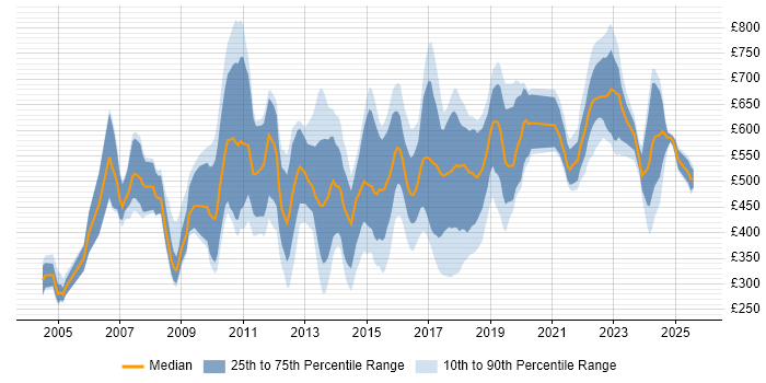 Contractor daily rate distribution trend for jobs in London citing MATLAB