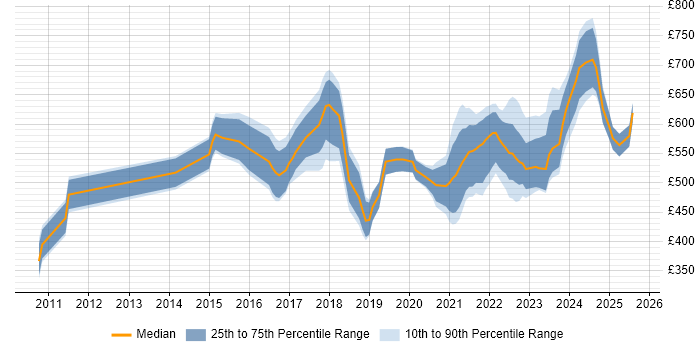 Contractor daily rate distribution trend for jobs in London citing Matplotlib