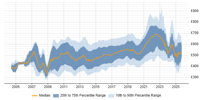 Contractor daily rate distribution trend for jobs in London citing Maven Contractor daily rate distribution trend for jobs in London citing Maven
