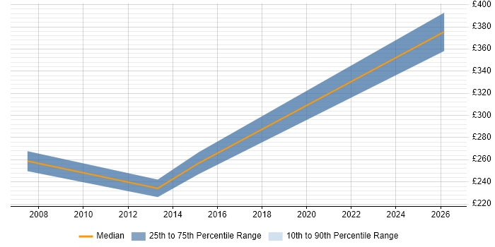 Contractor daily rate distribution trend for Maximo Administrator job vacancies in London