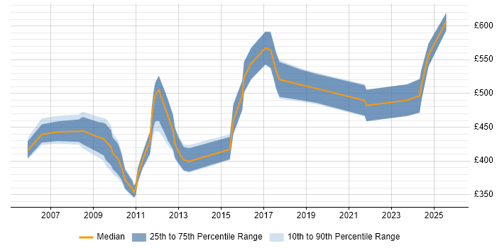 Contractor daily rate distribution trend for Maximo Consultant job vacancies in London