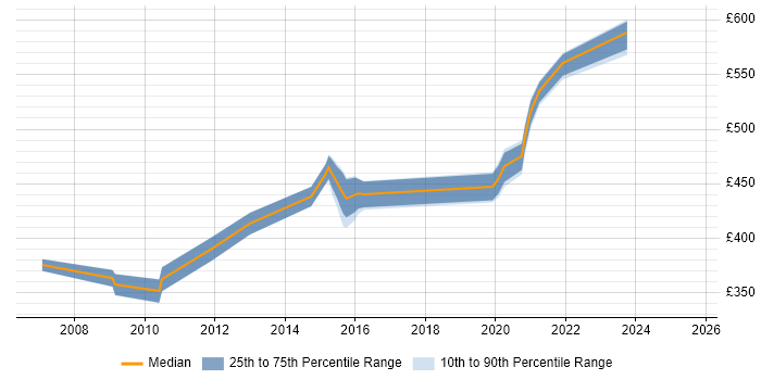 Contractor daily rate distribution trend for Maximo Developer job vacancies in London