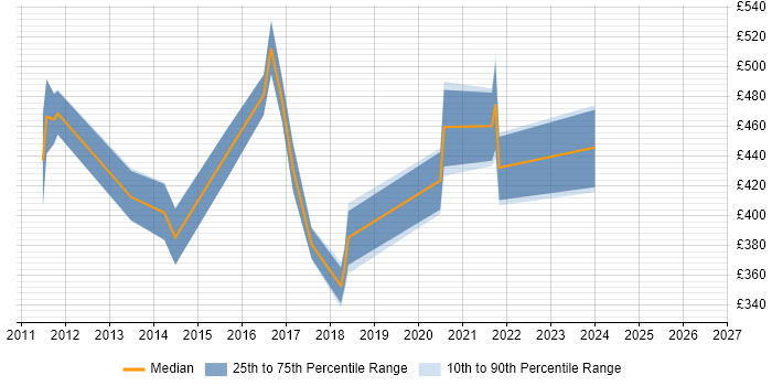 Contractor daily rate distribution trend for jobs in London citing Maxymiser