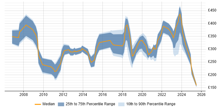 Contractor daily rate distribution trend for jobs in London citing Maya
