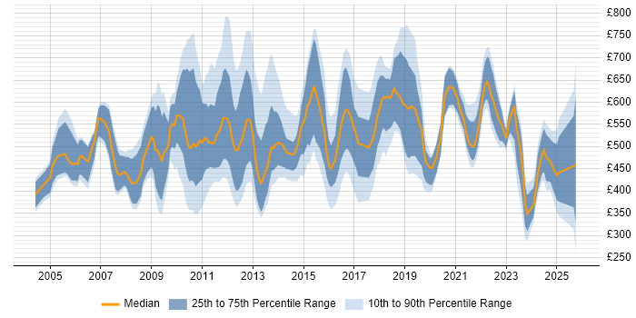 Contractor daily rate distribution trend for jobs in London citing MBA