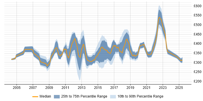 Contractor daily rate distribution trend for jobs in London citing McAfee ePO