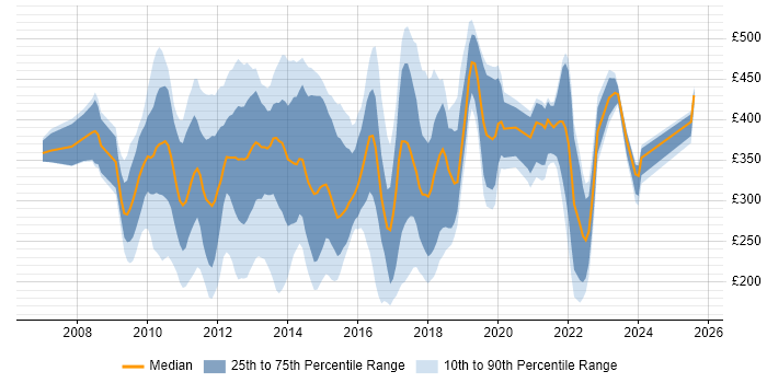 Contractor daily rate distribution trend for jobs in London citing MCITP Contractor daily rate distribution trend for jobs in London citing MCITP