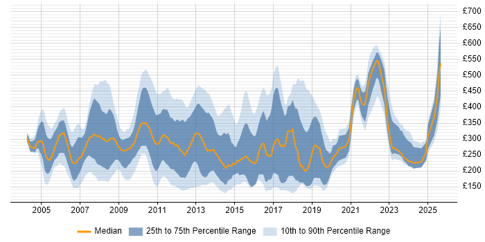 Contractor daily rate distribution trend for jobs in London citing MCP Contractor daily rate distribution trend for jobs in London citing MCP