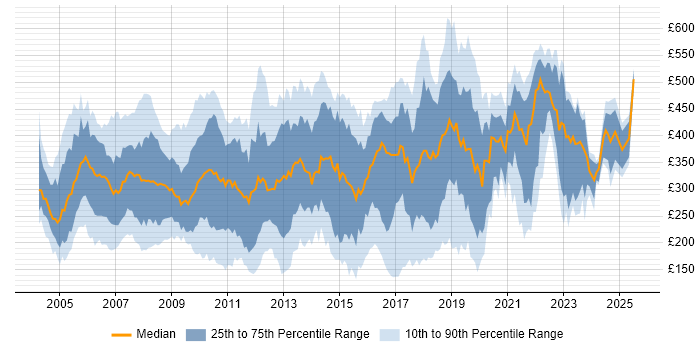 Contractor daily rate distribution trend for jobs in London citing MCSE