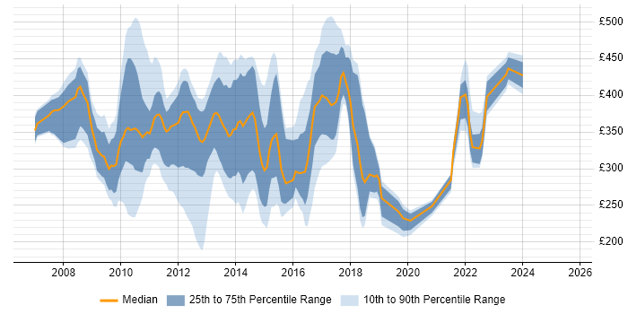 Contractor daily rate distribution trend for jobs in London citing MCTS Contractor daily rate distribution trend for jobs in London citing MCTS