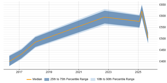 Contractor daily rate distribution trend for jobs in London citing Mellanox