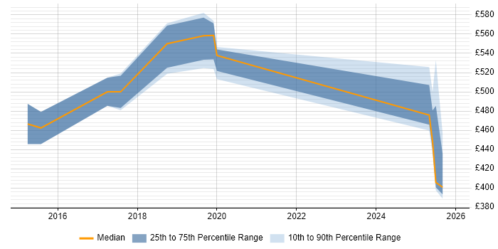 Contractor daily rate distribution trend for jobs in London citing MemSQL