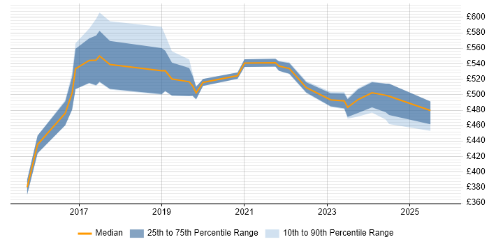 Contractor daily rate distribution trend for jobs in London citing Mendix