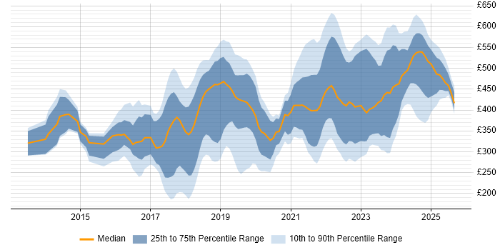 Contractor daily rate distribution trend for jobs in London citing Meraki