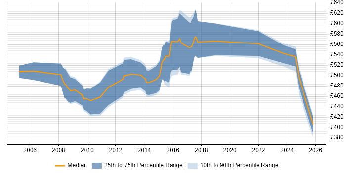 Contractor daily rate distribution trend for jobs in London citing Merchandise Planning