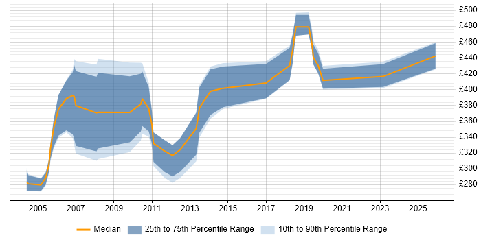 Contractor daily rate distribution trend for jobs in London citing Meridio