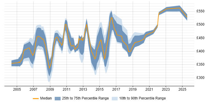 Contractor daily rate distribution trend for Messaging Analyst job vacancies in London Contractor daily rate distribution trend for Messaging Analyst job vacancies in London