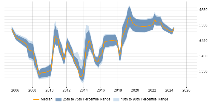 Contractor daily rate distribution trend for Messaging Consultant job vacancies in London
