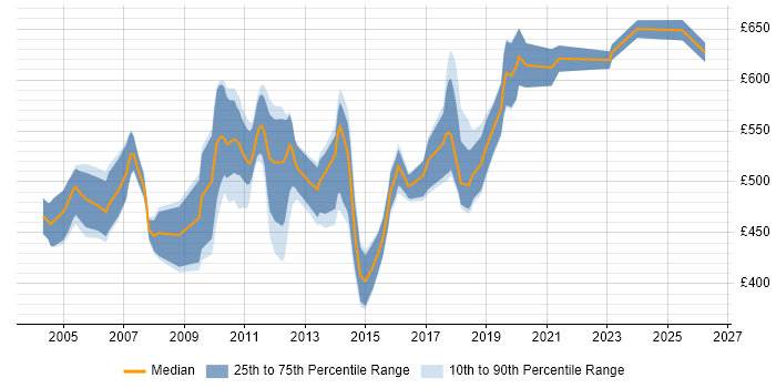 Contractor daily rate distribution trend for Messaging Developer job vacancies in London