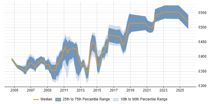 Contractor daily rate distribution trend for Messaging Specialist job vacancies in London