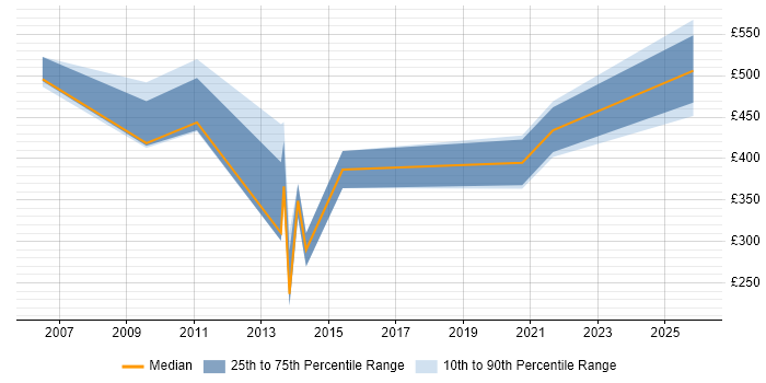 Contractor daily rate distribution trend for Metadata Analyst job vacancies in London
