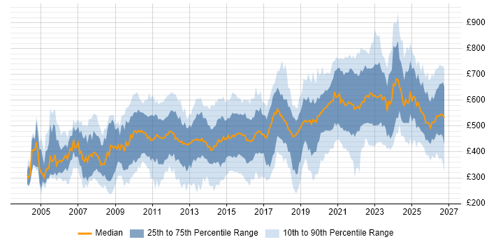 Contractor daily rate distribution trend for jobs in London citing Metadata