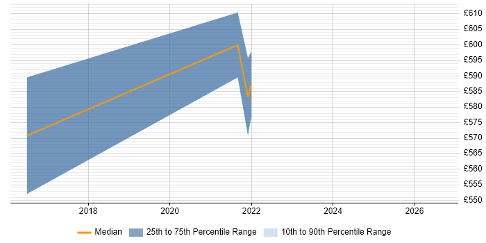 Contractor daily rate distribution trend for jobs in London citing Metaswitch