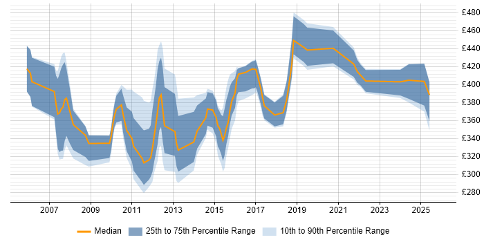 Contractor daily rate distribution trend for jobs in London citing MGCP