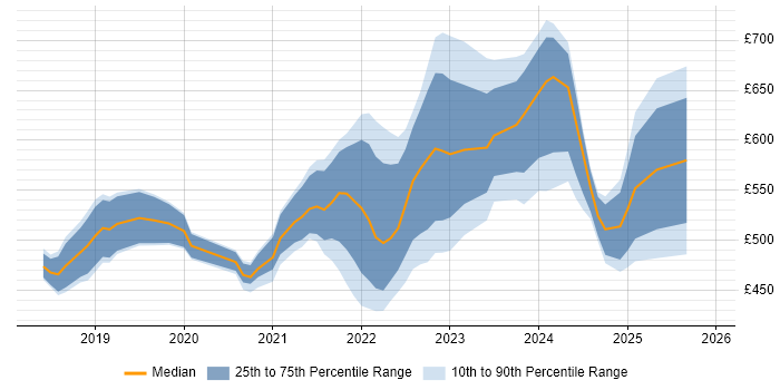 Contractor daily rate distribution trend for jobs in London citing Micro Frontends