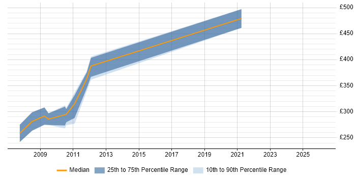 Contractor daily rate distribution trend for jobs in London citing Microformats