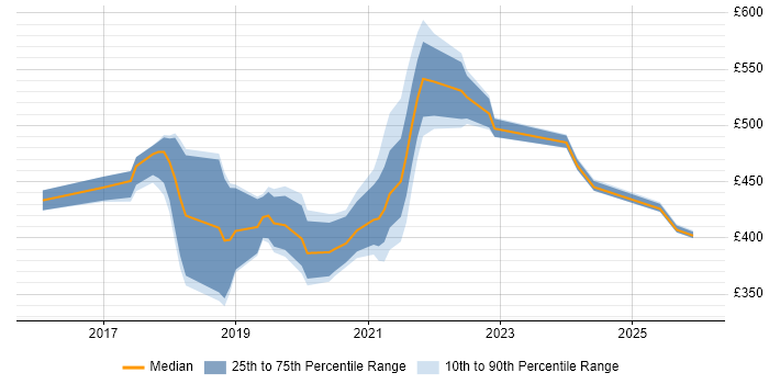 Contractor daily rate distribution trend for jobs in London citing Microinteractions