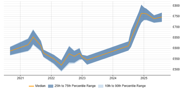 Contractor daily rate distribution trend for jobs in London citing Micronaut Contractor daily rate distribution trend for jobs in London citing Micronaut