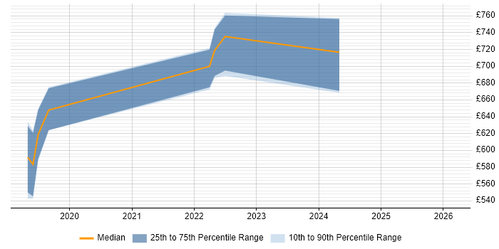 Contractor daily rate distribution trend for jobs in London citing MicroProfile