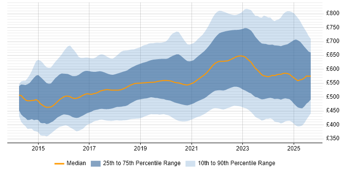 Contractor daily rate distribution trend for jobs in London citing Microservices