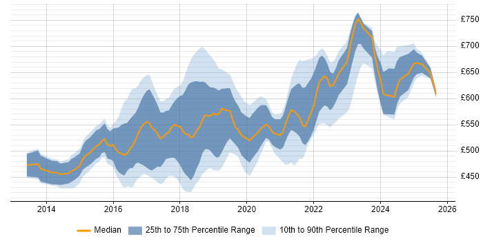 Contractor daily rate distribution trend for Microsoft 365 Architect job vacancies in London