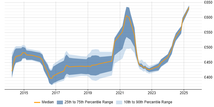 Contractor daily rate distribution trend for Microsoft 365 Developer job vacancies in London