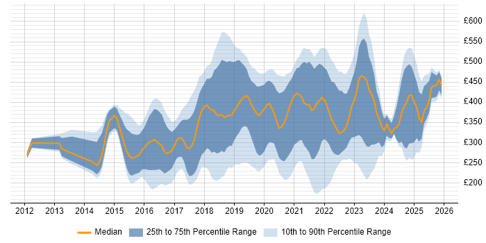 Contractor daily rate distribution trend for Microsoft 365 Engineer job vacancies in London